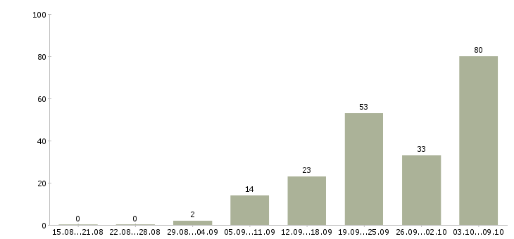 Работа «охранники 4 5 6 разряда»-Число вакансий «охранники 4 5 6 разряда» на сайте за 2 месяца