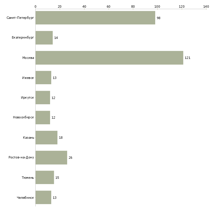 Найти работу пекарь с обучением-Число вакансий «пекарь с обучением» на сайте в городах Росcии