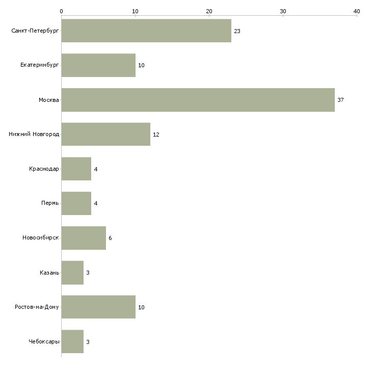 Найти работу повар восточной кухни-Число вакансий «повар восточной кухни» на сайте в городах Росcии