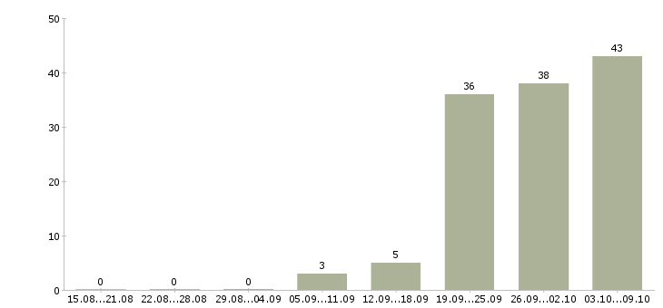 Работа «повар восточной кухни»-Число вакансий «повар восточной кухни» на сайте за 2 месяца