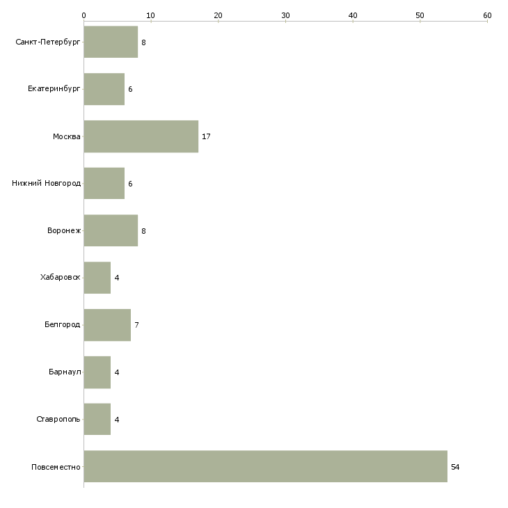Найти работу подработка для оператора пк-Число вакансий «подработка для оператора пк» на сайте в городах Росcии