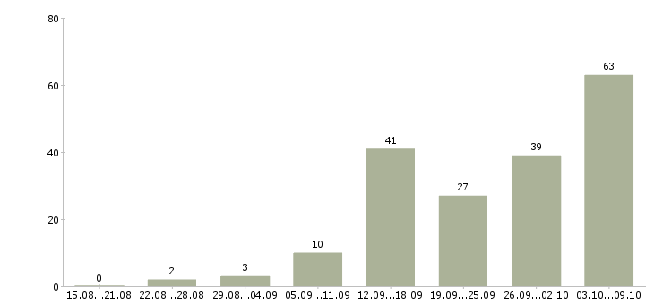 Работа «подработка для операторов пк»-Число вакансий «подработка для операторов пк» на сайте за 2 месяца