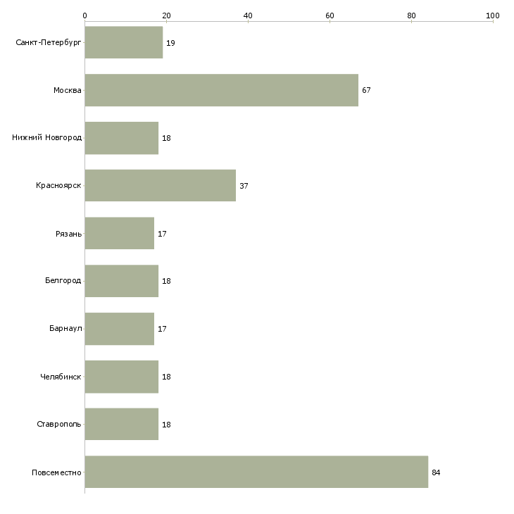Найти работу подработка оператором пк-Число вакансий «подработка оператором пк» на сайте в городах Росcии