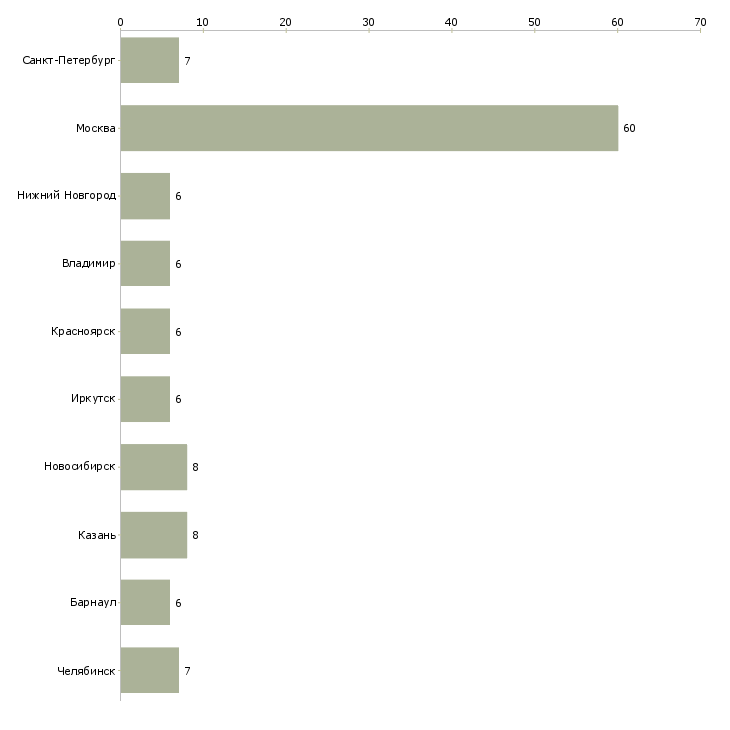 Найти работу помощник аналитика-Число вакансий «помощник аналитика» на сайте в городах Росcии