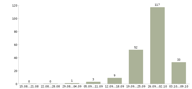 Работа «помощник аналитика»-Число вакансий «помощник аналитика» на сайте за 2 месяца