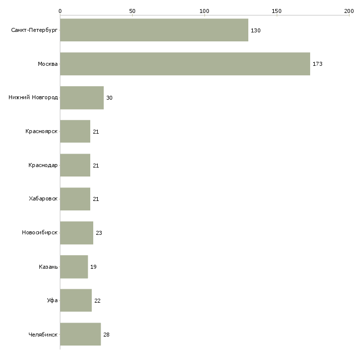 Найти работу помощник на склад-Число вакансий «помощник на склад» на сайте в городах Росcии