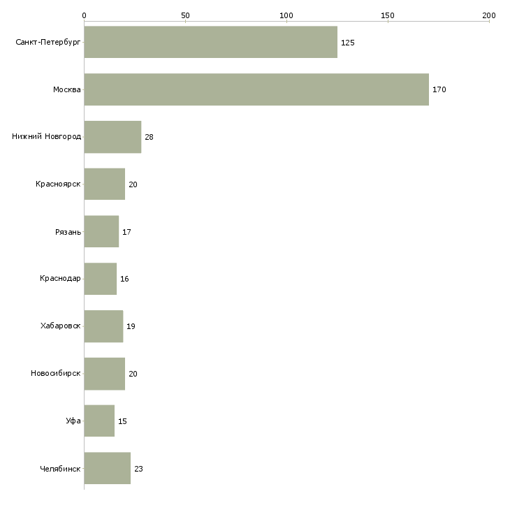 Найти работу помощник по складу-Число вакансий «помощник по складу» на сайте в городах Росcии