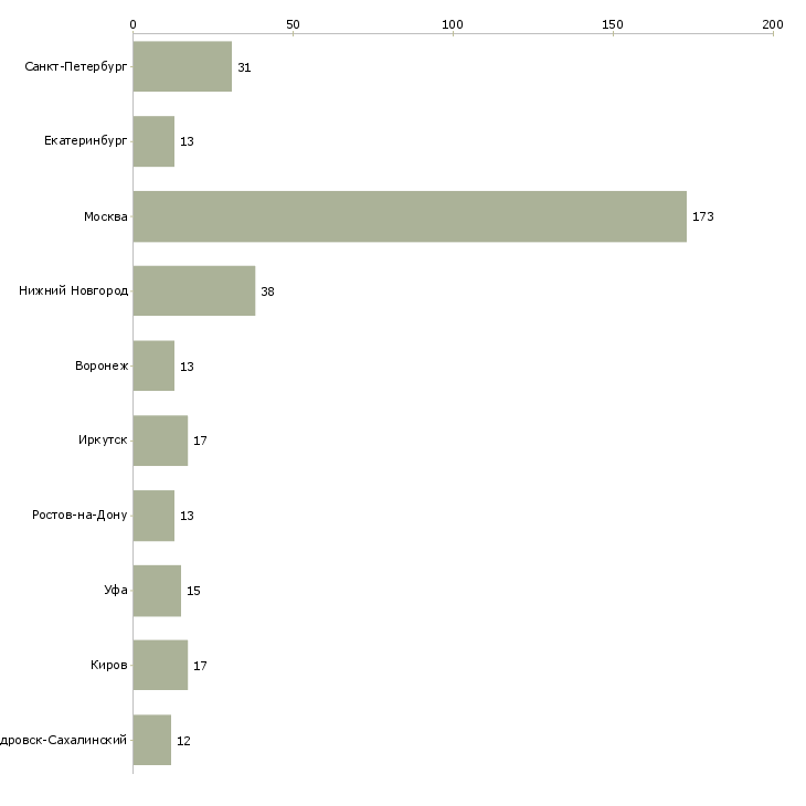 Найти работу помощник с категорией в-Число вакансий «помощник с категорией в» на сайте в городах Росcии