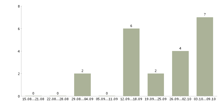 Работа «преподаватель парикмахер»-Число вакансий «преподаватель парикмахер» на сайте за 2 месяца