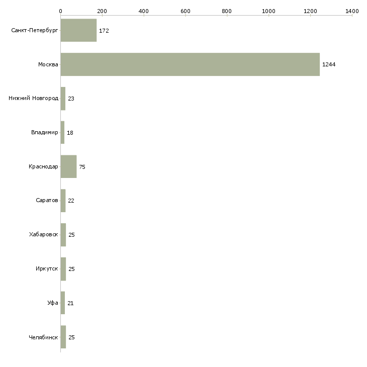 Найти работу продавец в салон мтс-Число вакансий «продавец в салон мтс» на сайте в городах Росcии