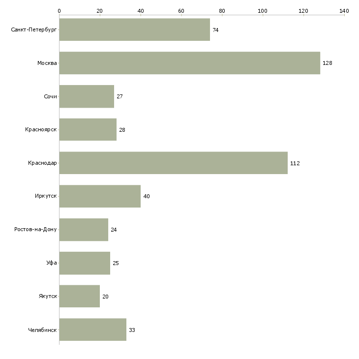Найти работу продавец в связной-Число вакансий «продавец в связной» на сайте в городах Росcии