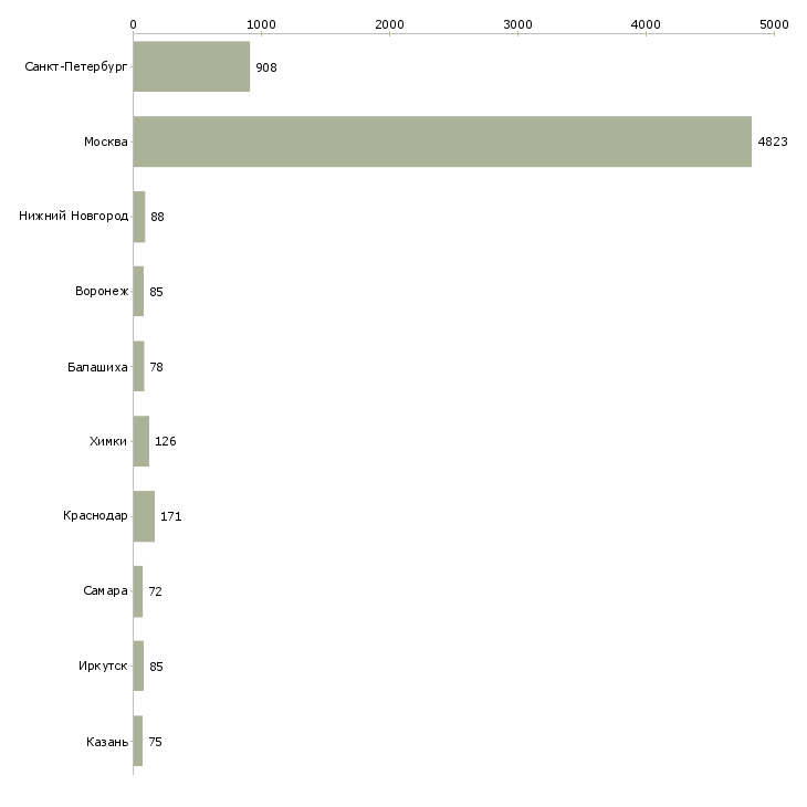 Найти работу продавец консультант на дому-Число вакансий «продавец консультант на дому» на сайте в городах Росcии