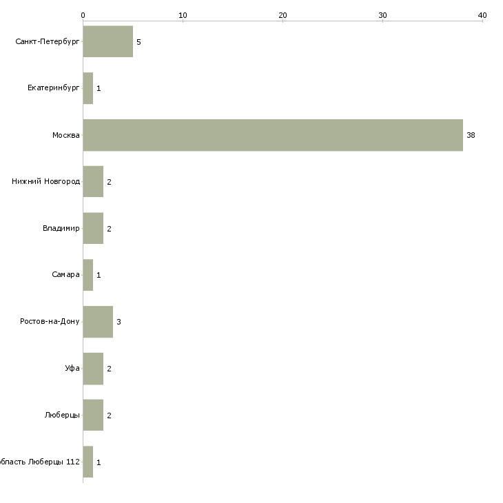 Найти работу прораб по вентиляции-Число вакансий «прораб по вентиляции» на сайте в городах Росcии