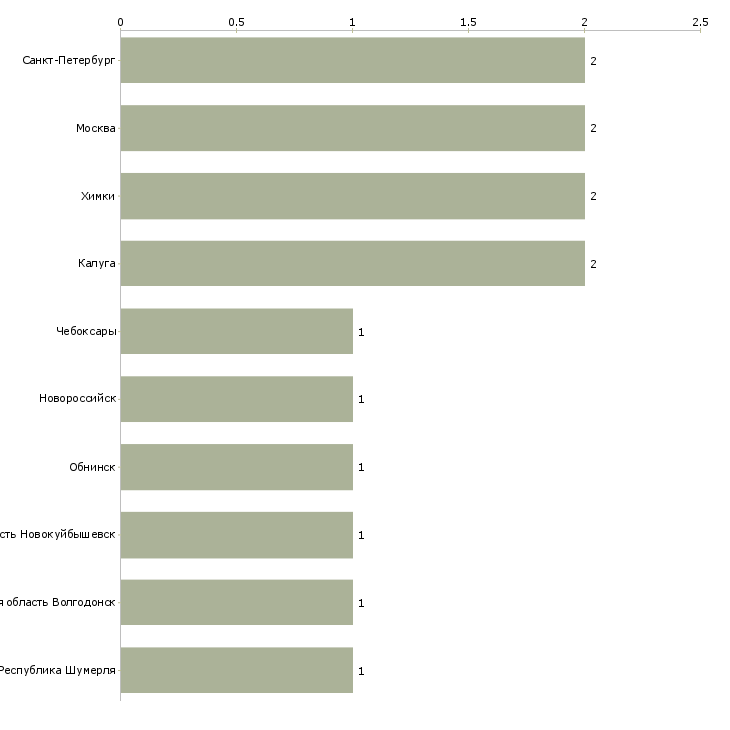Найти работу работник в пиццерию-Число вакансий «работник в пиццерию» на сайте в городах Росcии