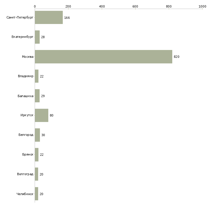 Найти работу работник в супермаркет-Число вакансий «работник в супермаркет» на сайте в городах Росcии