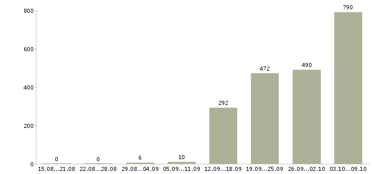 Работа «работник в супермаркет»-Число вакансий «работник в супермаркет» на сайте за 2 месяца