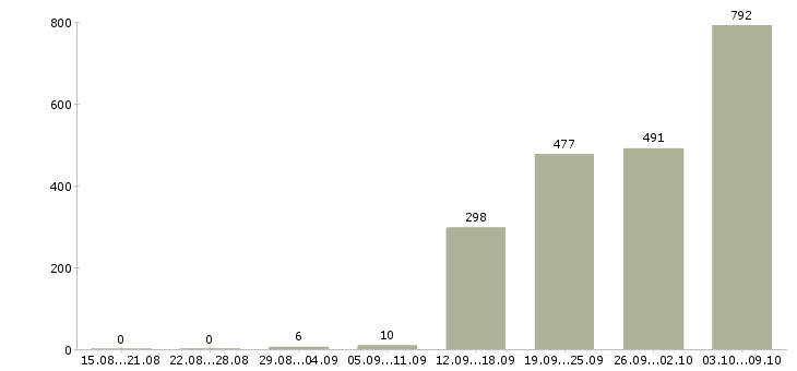 Работа «работник супермаркета»-Число вакансий «работник супермаркета» на сайте за 2 месяца