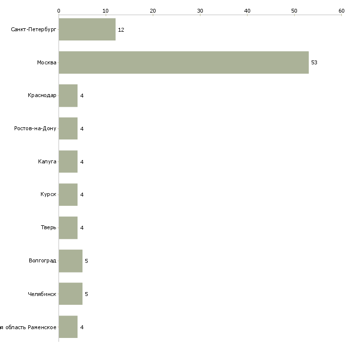 Найти работу рабочие теплицы-Число вакансий «рабочие теплицы» на сайте в городах Росcии