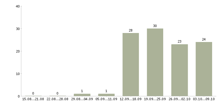 Работа «рабочий в теплицу»-Число вакансий «рабочий в теплицу» на сайте за 2 месяца