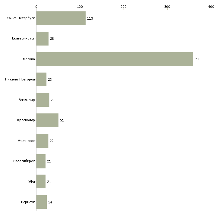 Найти работу рабочий мебельного производства-Число вакансий «рабочий мебельного производства» на сайте в городах Росcии