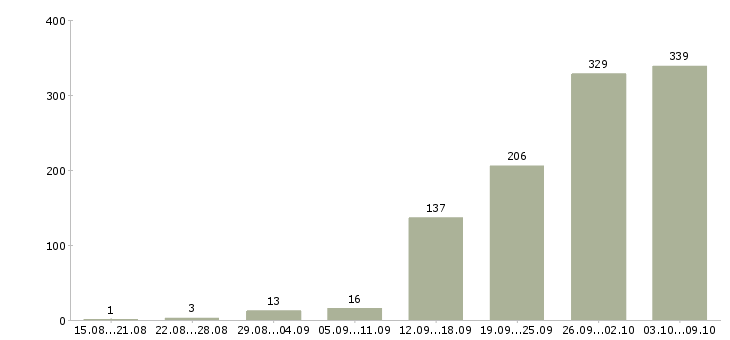 Работа «рабочий мебельного производства»-Число вакансий «рабочий мебельного производства» на сайте за 2 месяца
