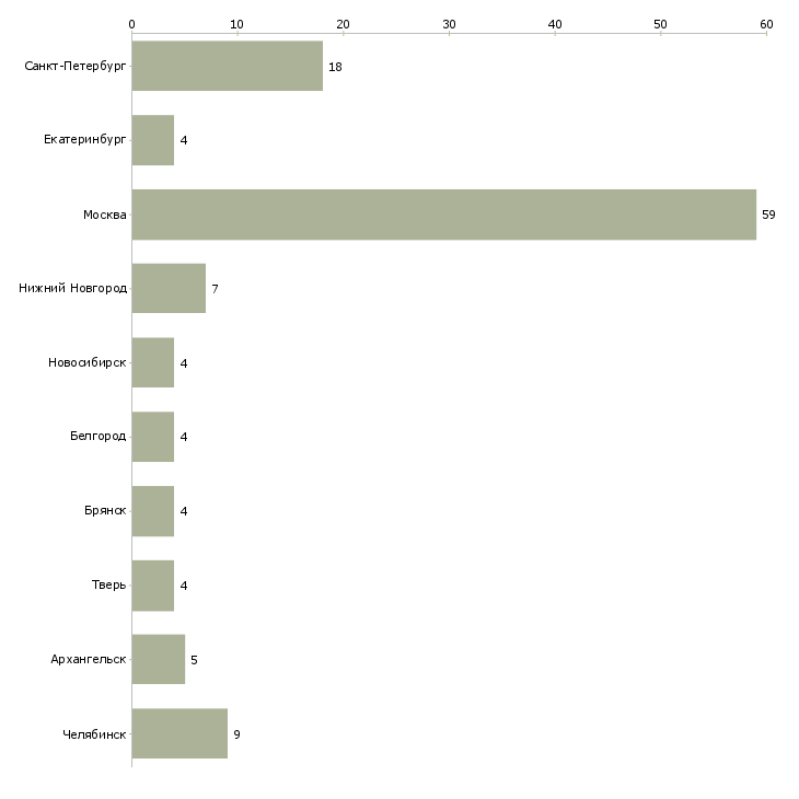 Найти работу разнорабочий на демонтаж-Число вакансий «разнорабочий на демонтаж» на сайте в городах Росcии