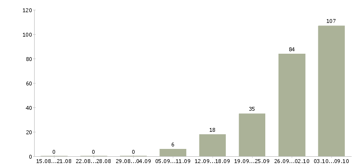 Работа «разнорабочий на демонтаж»-Число вакансий «разнорабочий на демонтаж» на сайте за 2 месяца