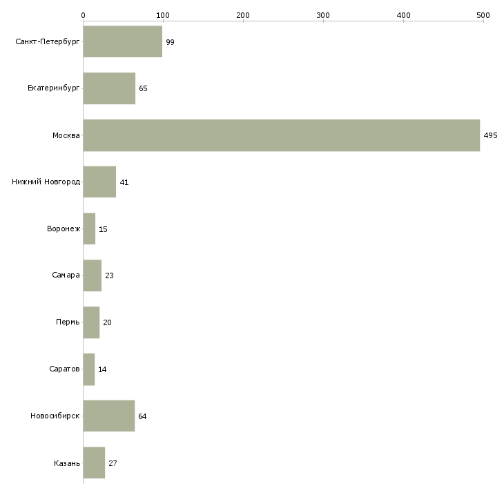 Найти работу разработчик oracle-Число вакансий «разработчик oracle» на сайте в городах Росcии