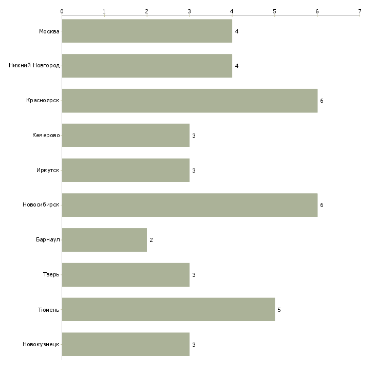 Найти работу рамщик ленточной пилорамы-Число вакансий «рамщик ленточной пилорамы» на сайте в городах Росcии