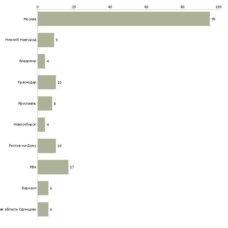 Найти работу расклейщик рекламы-Число вакансий «расклейщик рекламы» на сайте в городах Росcии