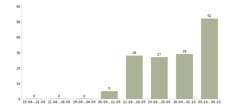 Работа «расклейщик рекламы»-Число вакансий «расклейщик рекламы» на сайте за 2 месяца