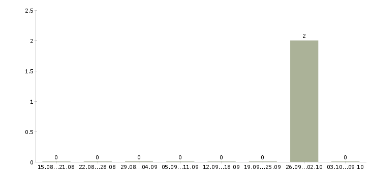 Работа «распространитель театральных билетов»-Число вакансий «распространитель театральных билетов» на сайте за 2 месяца