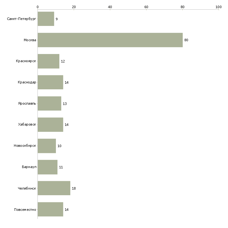 Найти работу регистратор клиентов-Число вакансий «регистратор клиентов» на сайте в городах Росcии