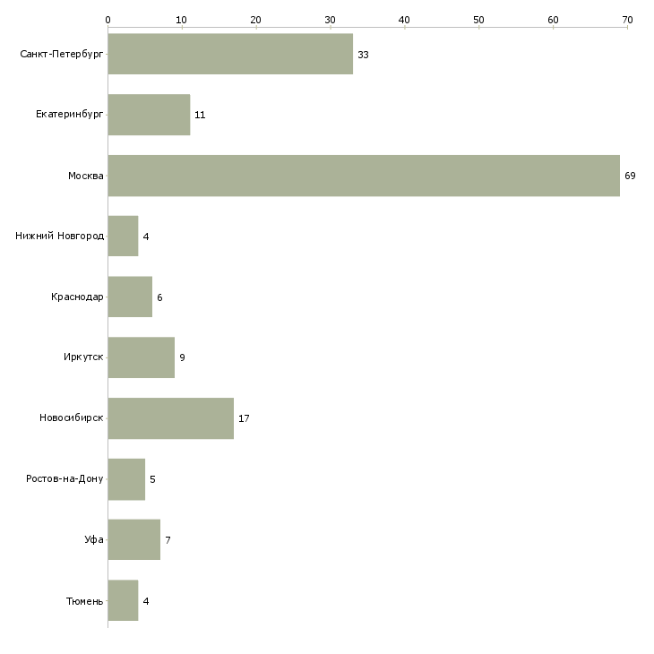Найти работу руководитель отдела монтажа-Число вакансий «руководитель отдела монтажа» на сайте в городах Росcии