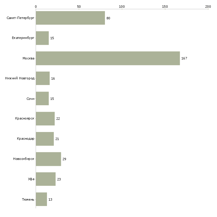 Найти работу руководитель отдела строительства-Число вакансий «руководитель отдела строительства» на сайте в городах Росcии