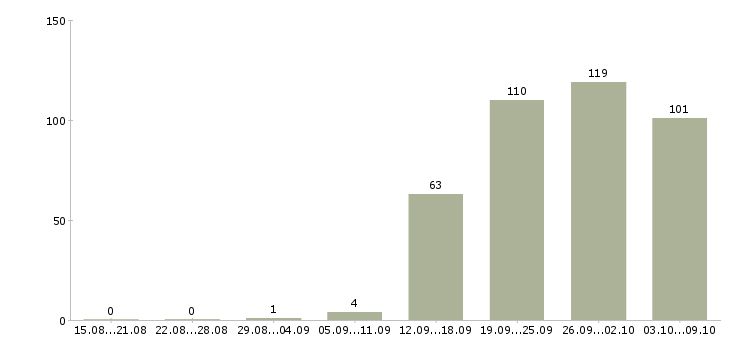 Работа «руководитель отдела строительства»-Число вакансий «руководитель отдела строительства» на сайте за 2 месяца
