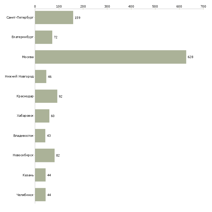 Найти работу руководитель подразделения продаж-Число вакансий «руководитель подразделения продаж» на сайте в городах Росcии