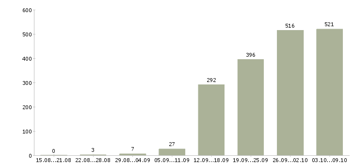Работа «руководитель подразделения продаж»-Число вакансий «руководитель подразделения продаж» на сайте за 2 месяца