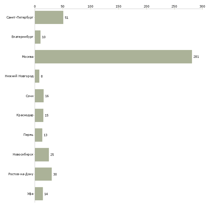 Найти работу руководитель рекламного агентства-Число вакансий «руководитель рекламного агентства» на сайте в городах Росcии