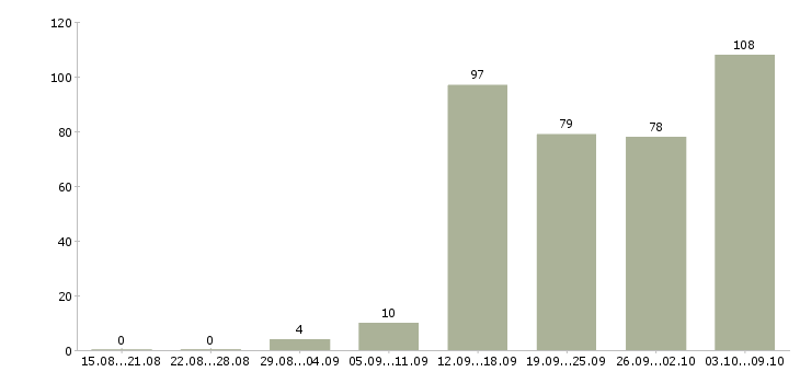 Работа «руководитель рекламного агентства»-Число вакансий «руководитель рекламного агентства» на сайте за 2 месяца