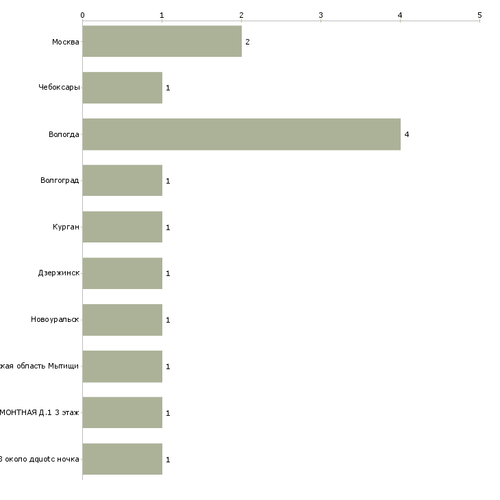 Найти работу сварщик пластмасс-Число вакансий «сварщик пластмасс» на сайте в городах Росcии