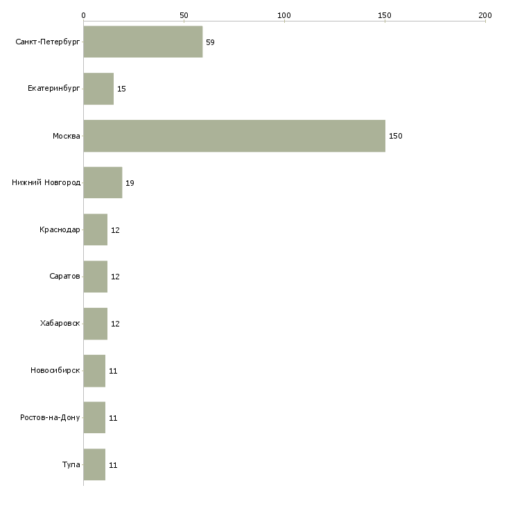 Найти работу системный администратор 1с-Число вакансий «системный администратор 1с» на сайте в городах Росcии