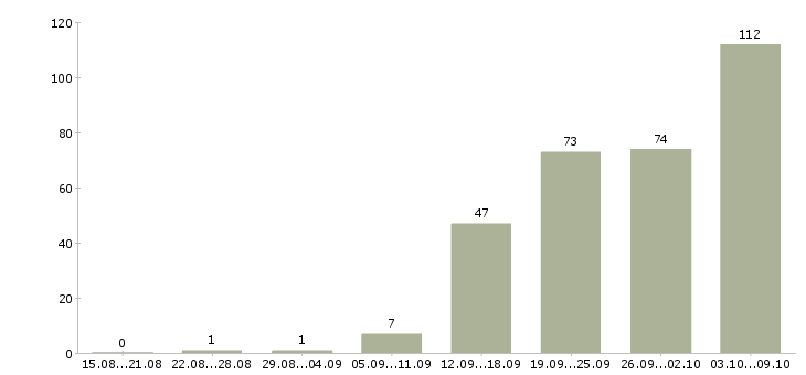 Работа «системный администратор 1с»-Число вакансий «системный администратор 1с» на сайте за 2 месяца