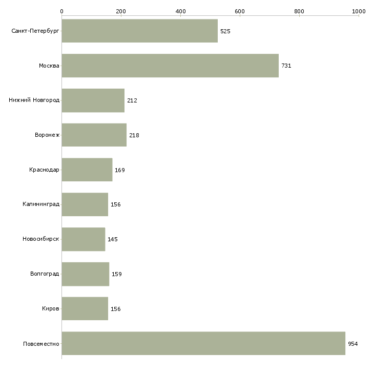 Найти работу совмещение на дому-Число вакансий «совмещение на дому» на сайте в городах Росcии