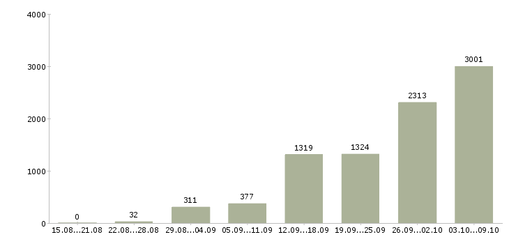 Работа «совмещение на дому»-Число вакансий «совмещение на дому» на сайте за 2 месяца