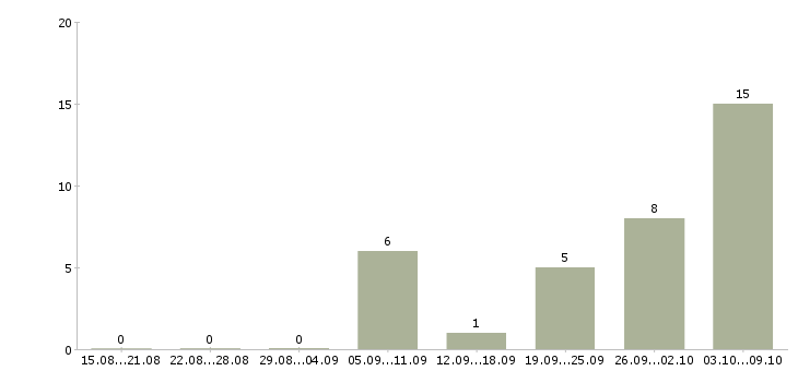 Работа «сортировщик вторсырья»-Число вакансий «сортировщик вторсырья» на сайте за 2 месяца