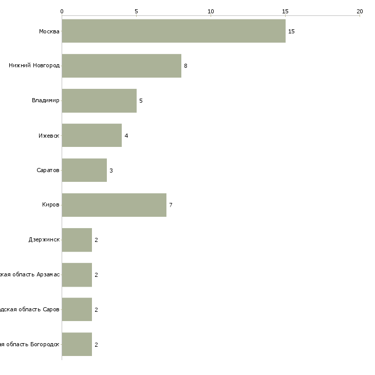 Найти работу составитель фарша-Число вакансий «составитель фарша» на сайте в городах Росcии