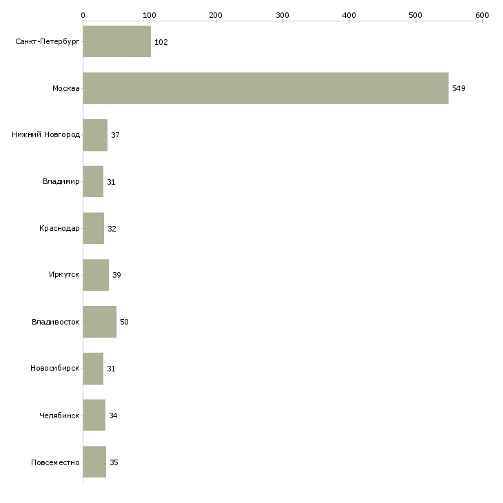 Найти работу сотрудник для работы по кадрам-Число вакансий «сотрудник для работы по кадрам» на сайте в городах Росcии