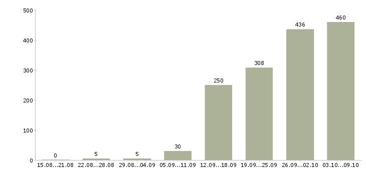Работа «сотрудник для работы по кадрам»-Число вакансий «сотрудник для работы по кадрам» на сайте за 2 месяца