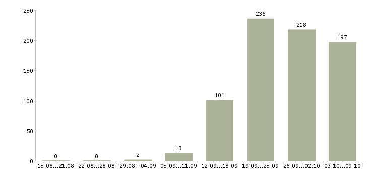 Работа «сотрудник отдела безопасности»-Число вакансий «сотрудник отдела безопасности» на сайте за 2 месяца